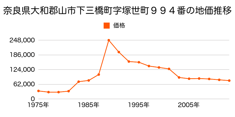奈良県大和郡山市下三橋町５０８番１３の地価推移のグラフ
