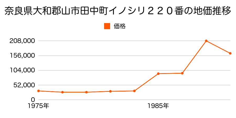 奈良県大和郡山市小南町４８８番８８の地価推移のグラフ