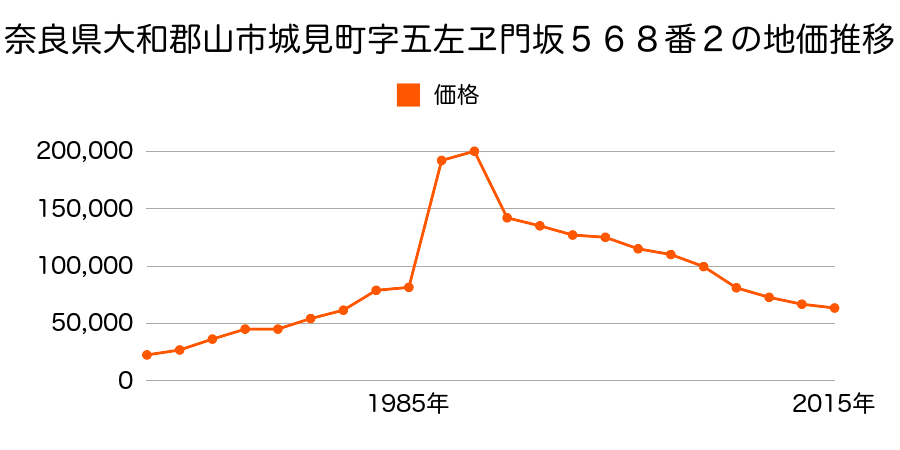 奈良県大和郡山市九条町９７０番２５の地価推移のグラフ