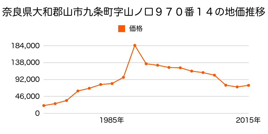 奈良県大和郡山市下三橋町５０８番１３の地価推移のグラフ