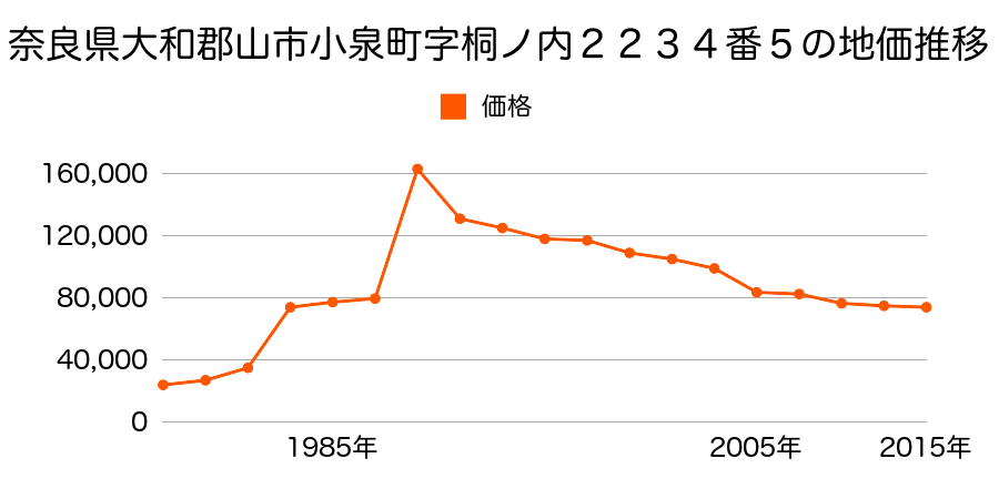 奈良県大和郡山市小南町４８８番８８の地価推移のグラフ