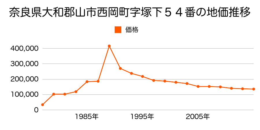 奈良県大和郡山市小泉町東１丁目７番４の地価推移のグラフ