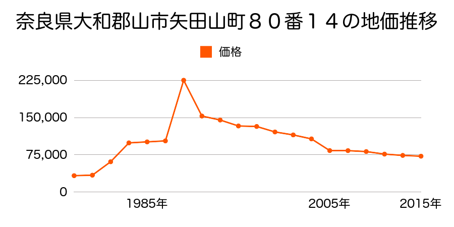 奈良県大和郡山市泉原町５４番１１の地価推移のグラフ