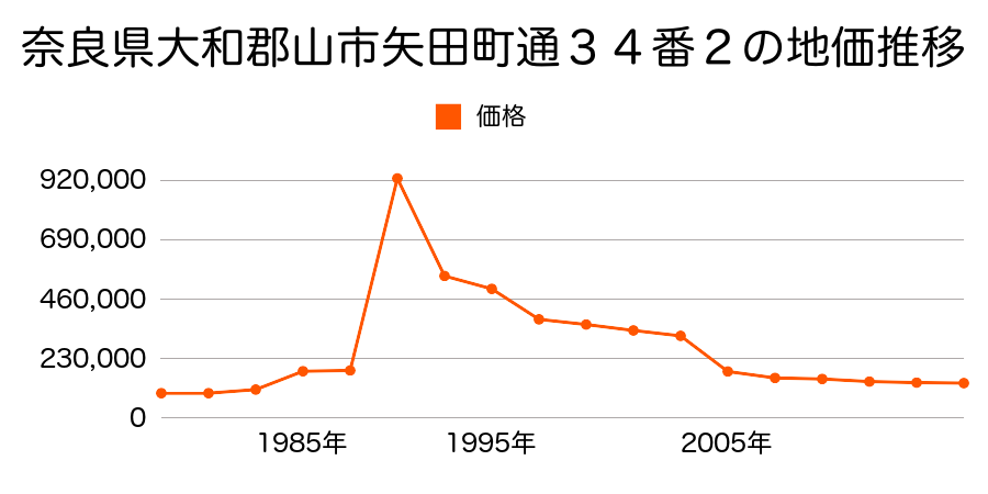 奈良県大和郡山市高田町２番１外の地価推移のグラフ