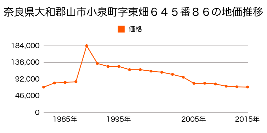 奈良県大和郡山市小泉町２２３４番１５の地価推移のグラフ