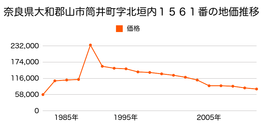 奈良県大和郡山市馬司町５０番３２の地価推移のグラフ