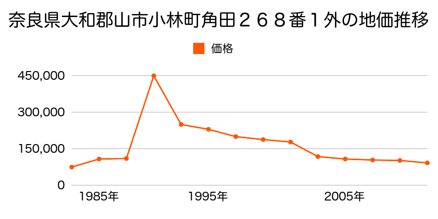 奈良県大和郡山市北西町１３５番３の地価推移のグラフ