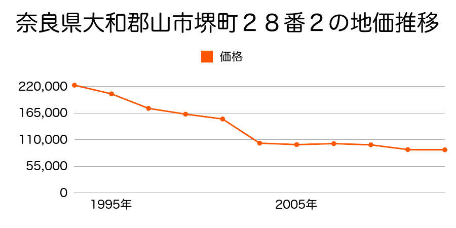 奈良県大和郡山市堺町２８番２の地価推移のグラフ