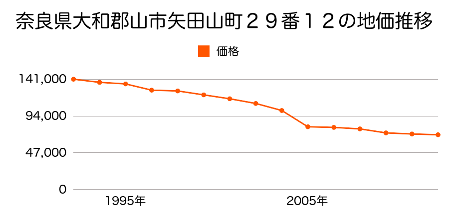 奈良県大和郡山市満願寺町５３０番１５外の地価推移のグラフ