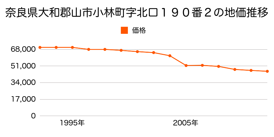 奈良県大和郡山市小林町１９０番２の地価推移のグラフ