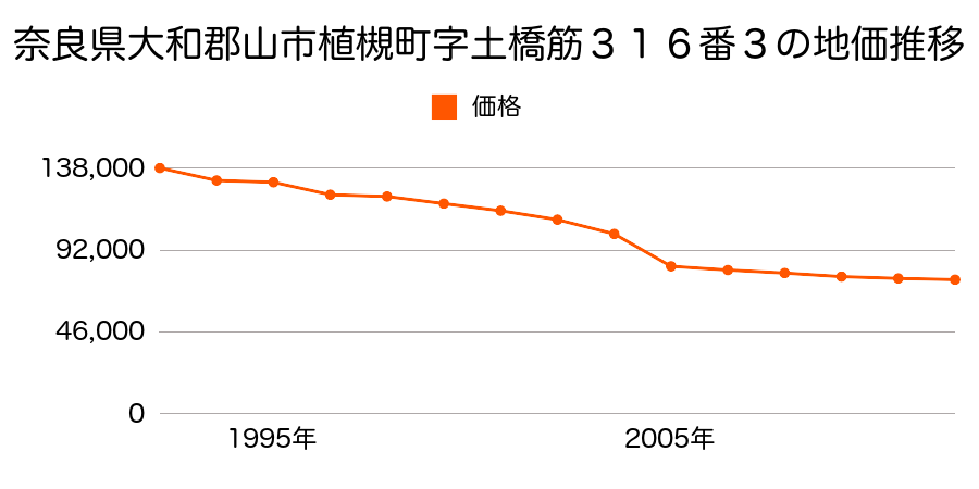 奈良県大和郡山市高田町４３番５２の地価推移のグラフ