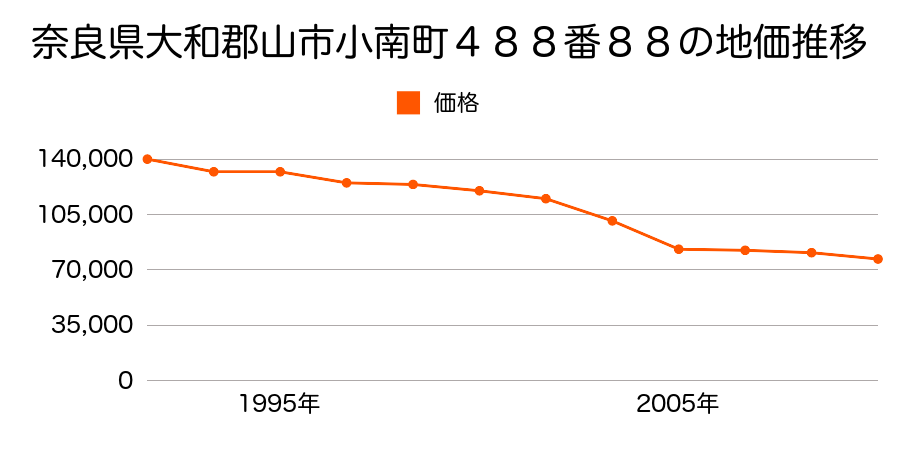 奈良県大和郡山市柳６丁目４２番の地価推移のグラフ