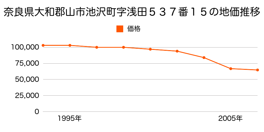 奈良県大和郡山市池沢町５３７番１５の地価推移のグラフ
