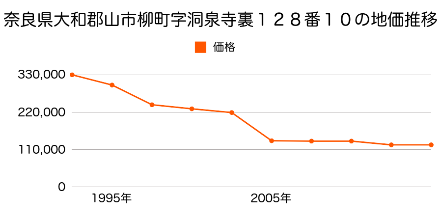 奈良県大和郡山市柳町１２８番９外の地価推移のグラフ