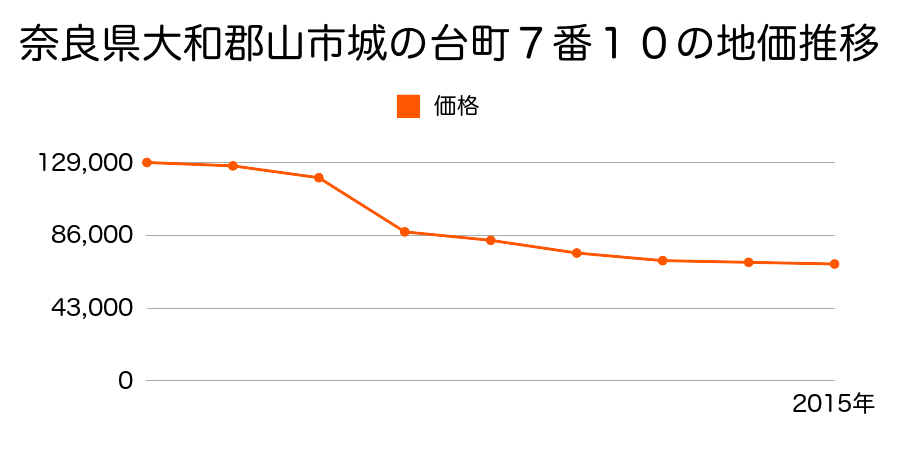 奈良県大和郡山市城の台町７番１０の地価推移のグラフ