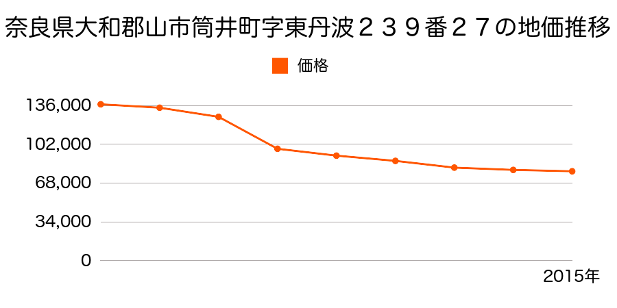 奈良県大和郡山市筒井町２３９番２７の地価推移のグラフ