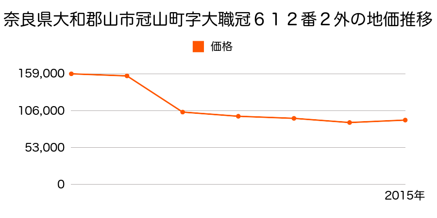 奈良県大和郡山市城南町２５６番１４の地価推移のグラフ