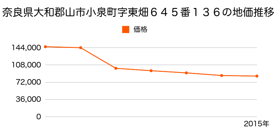 奈良県大和郡山市小泉町６４５番１３６の地価推移のグラフ