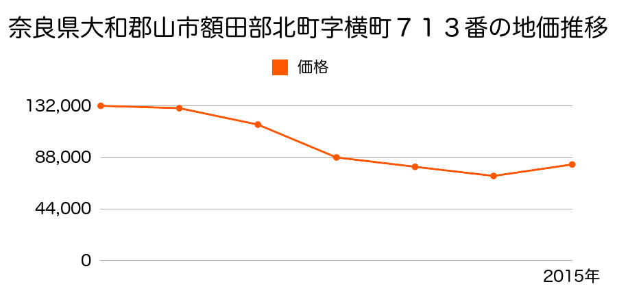 奈良県大和郡山市高田町２７１番３の地価推移のグラフ