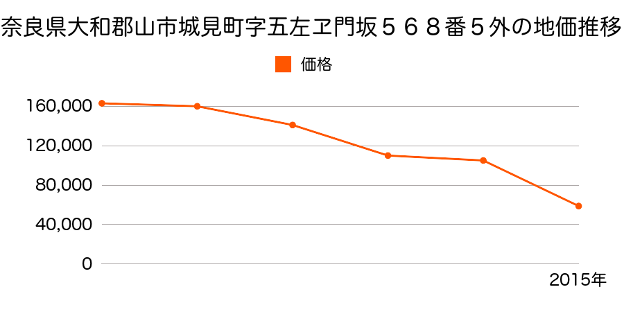 奈良県大和郡山市城町１８０３番９の地価推移のグラフ