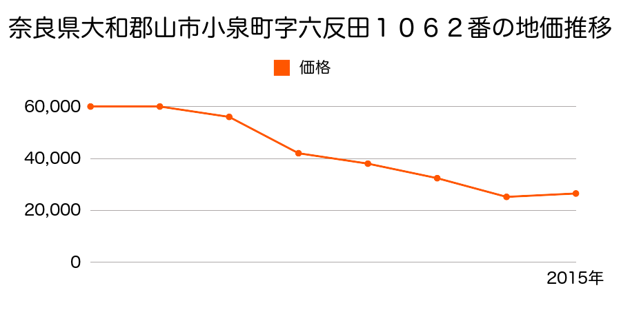奈良県大和郡山市九条町２２５番の地価推移のグラフ