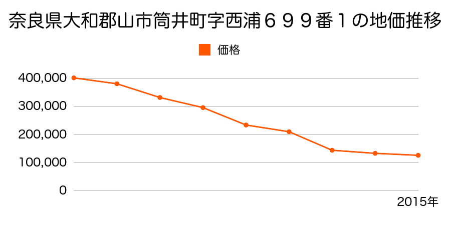 奈良県大和郡山市筒井町７２２番４外の地価推移のグラフ