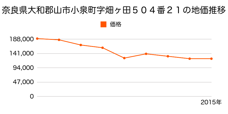 奈良県大和郡山市柳町１２８番９外の地価推移のグラフ