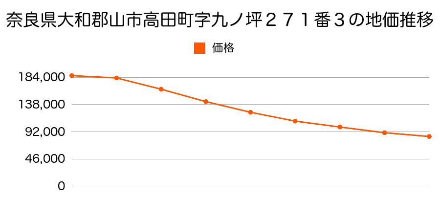 奈良県大和郡山市高田町２７１番３の地価推移のグラフ