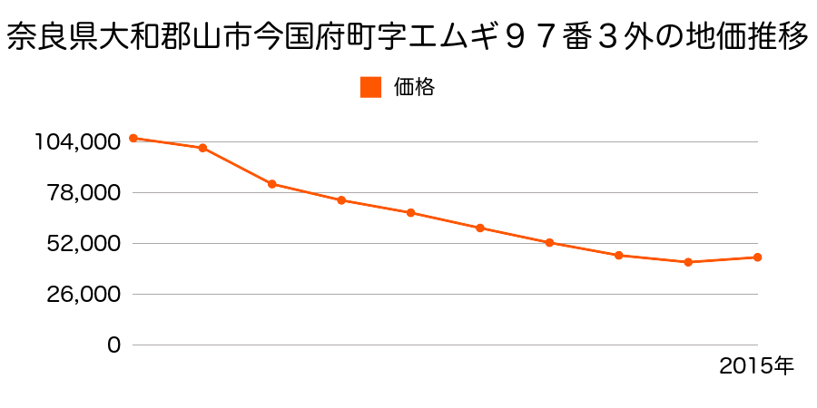 奈良県大和郡山市今国府町９７番３外の地価推移のグラフ