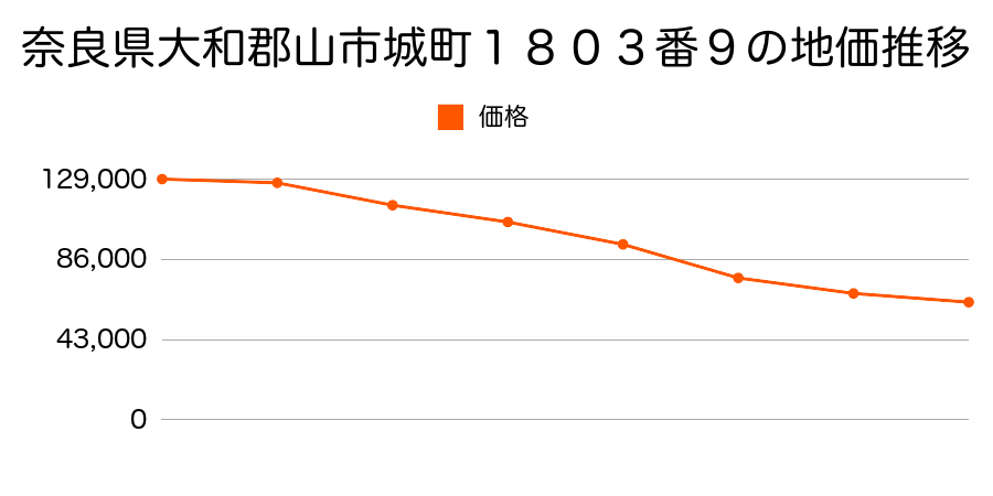 奈良県大和郡山市城町１８０３番９の地価推移のグラフ