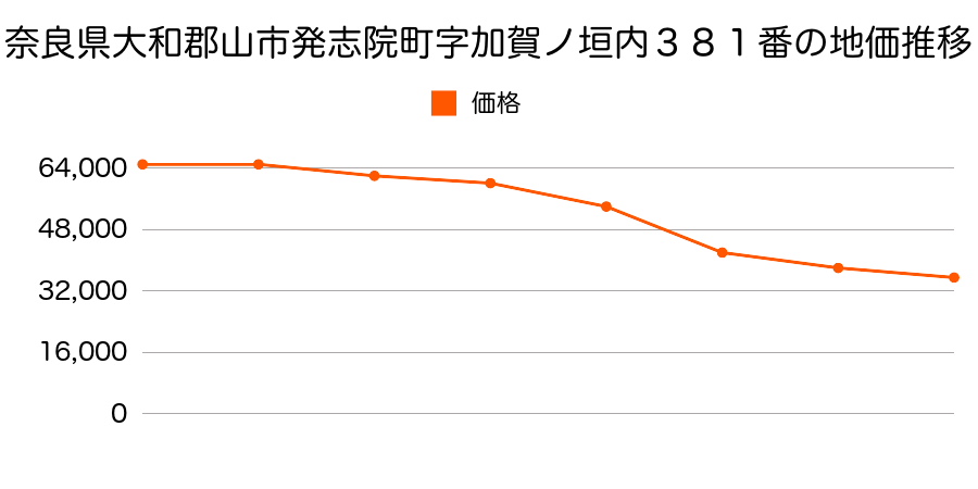 奈良県大和郡山市発志院町３８１番の地価推移のグラフ
