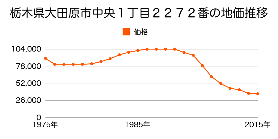 栃木県大田原市新富町２丁目１８５９番１外の地価推移のグラフ