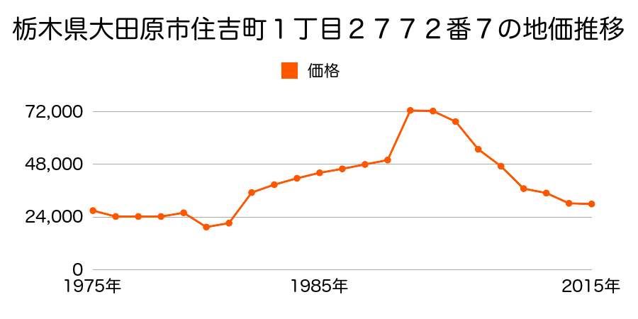 栃木県大田原市住吉町１丁目２５１０番６１の地価推移のグラフ