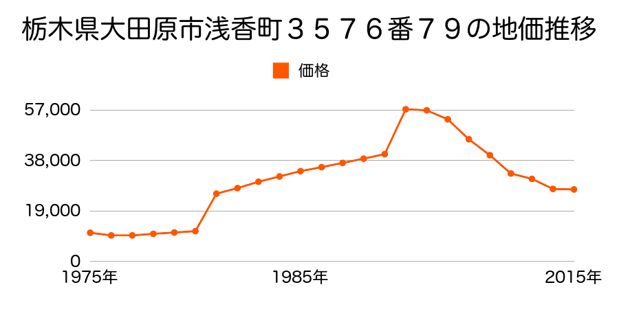 栃木県大田原市美原１丁目３５３９番４０の地価推移のグラフ