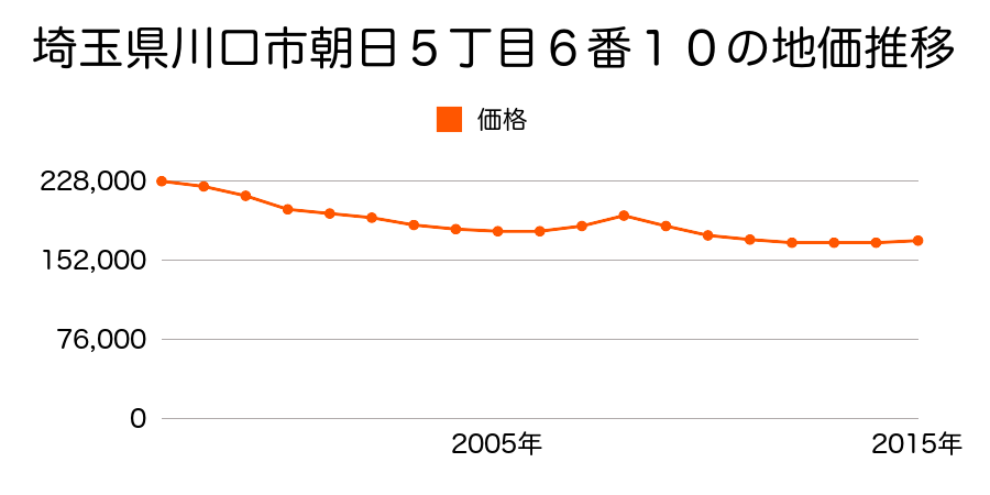 埼玉県川口市朝日５丁目６番１０の地価推移のグラフ