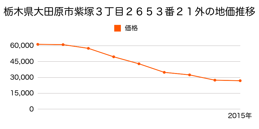 栃木県大田原市紫塚３丁目２６５３番２１の地価推移のグラフ