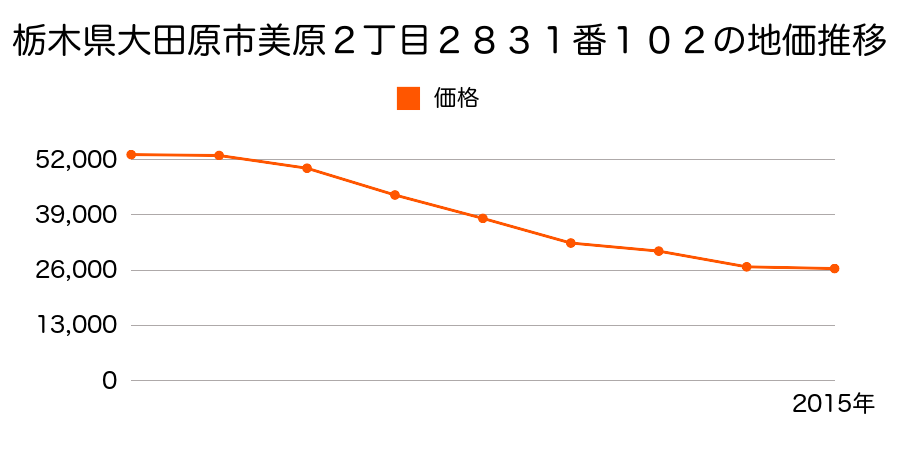 栃木県大田原市美原２丁目２８３１番１０２の地価推移のグラフ