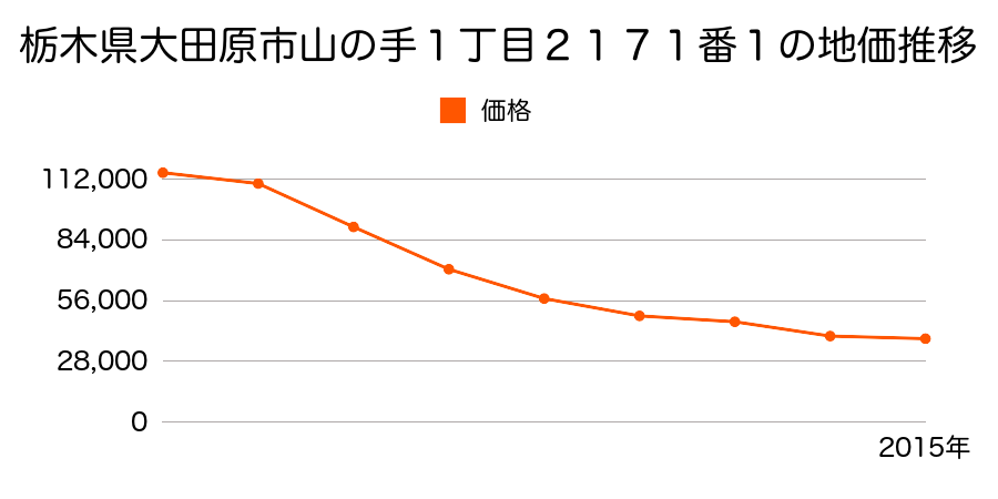 栃木県大田原市中央１丁目２２３９番１の地価推移のグラフ