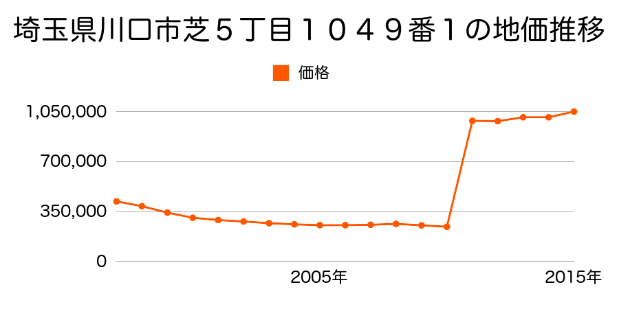 埼玉県川口市栄町３丁目５３番６の地価推移のグラフ