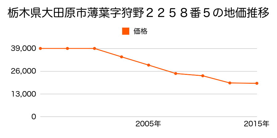 栃木県大田原市薄葉字狩野２２５２番４５の地価推移のグラフ