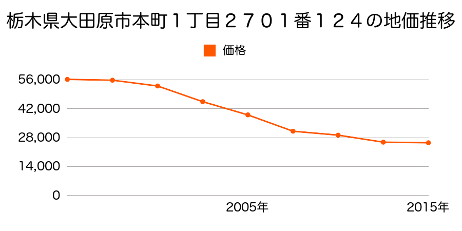 栃木県大田原市本町１丁目２７０１番１２４の地価推移のグラフ