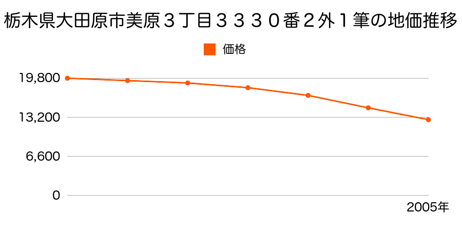 栃木県大田原市美原３丁目３３３０番２外の地価推移のグラフ