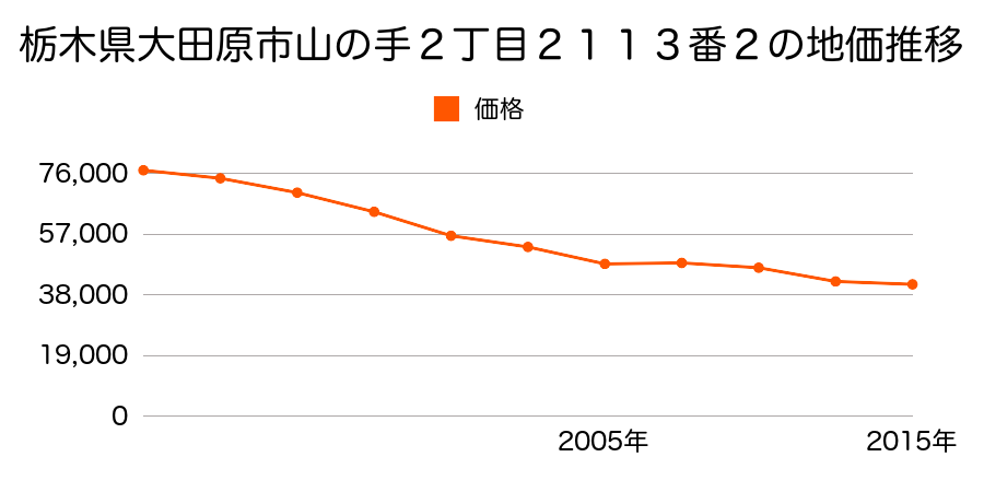 栃木県大田原市美原１丁目３１２４番４の地価推移のグラフ