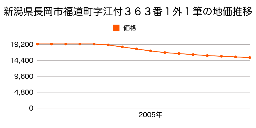 新潟県長岡市福道町字江付３６３番１外の地価推移のグラフ