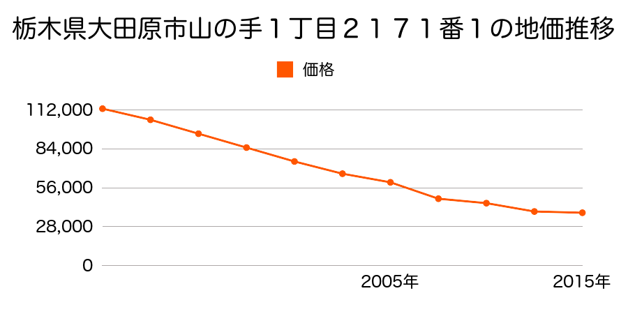 栃木県大田原市中央１丁目２２３９番１の地価推移のグラフ