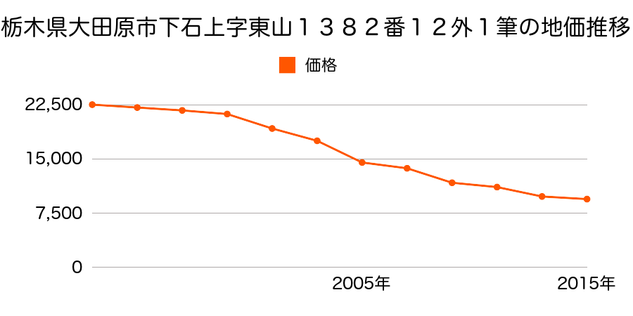栃木県大田原市上石上字東山１８４４番の地価推移のグラフ