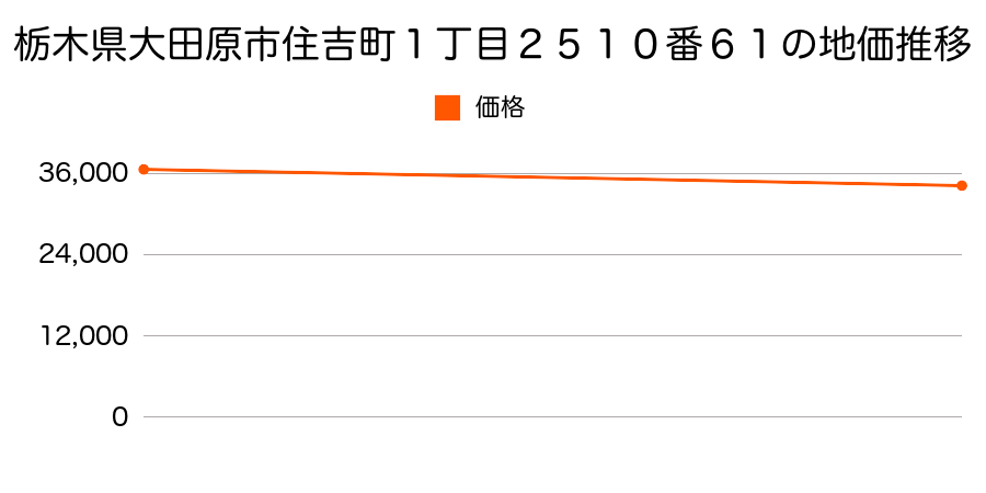 栃木県大田原市住吉町１丁目２５１０番６１の地価推移のグラフ