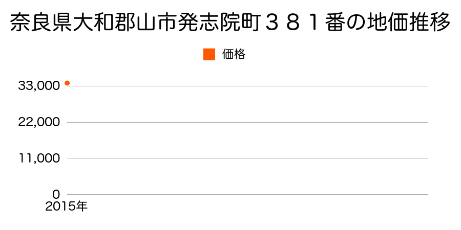 奈良県大和郡山市発志院町３８１番の地価推移のグラフ