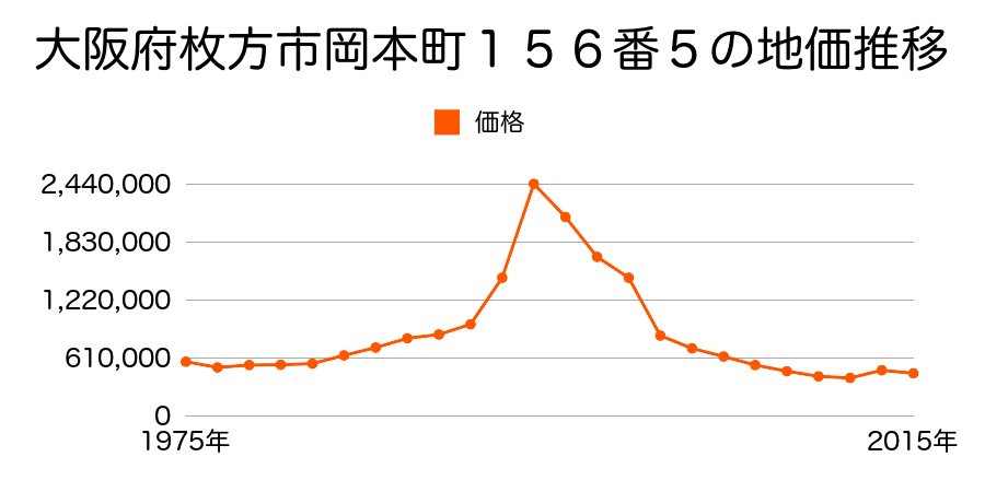 大阪府枚方市岡本町１６０番２の地価推移のグラフ