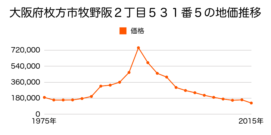 大阪府枚方市高田１丁目１５５９番１外の地価推移のグラフ